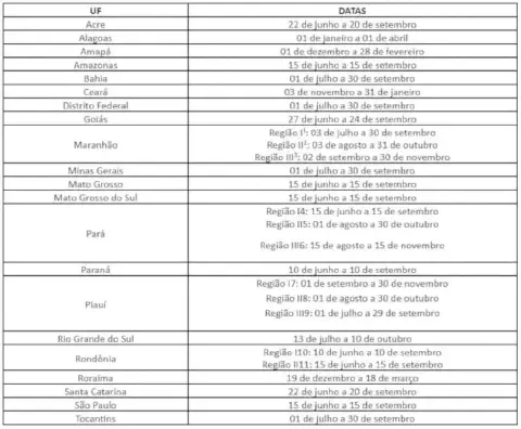 uma tabela informativa com duas colunas principais: 'UF' (Unidade Federativa) e 'DATAS'. A tabela lista divers