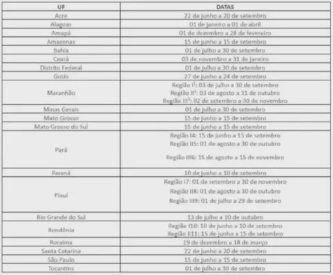 uma tabela informativa com duas colunas principais: 'UF' (Unidade Federativa) e 'DATAS'. A tabela lista divers