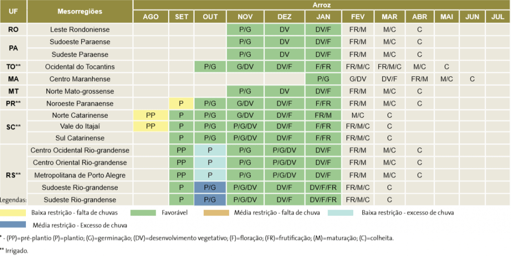 uma tabela detalhada do Zoneamento Agrícola de Risco Climático (ZARC) para a cultura do arroz no Brasil. Ela f