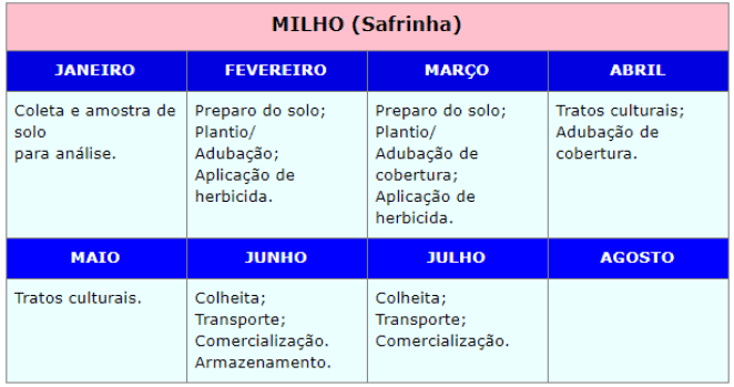 calendário agrícola simplificado para o cultivo de ‘Milho (Safrinha)’, detalhando as principais atividades