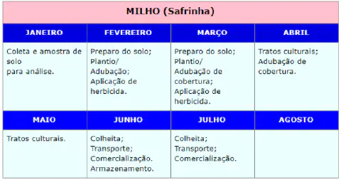 calendário agrícola simplificado para o cultivo de 'Milho (Safrinha)', detalhando as principais atividades
