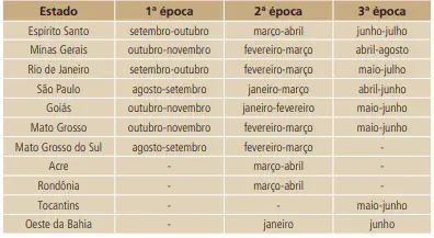 uma tabela informativa que funciona como um calendário agrícola, detalhando as épocas de plantio ou manejo de
