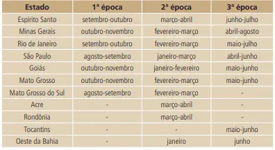 uma tabela informativa que funciona como um calendário agrícola, detalhando as épocas de plantio ou manejo de
