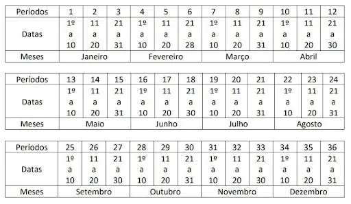 Calendário Agrícola por Decêndio para Planejamento da Safra uma tabela que representa um calendário anual dividido em 36 períodos, conhecido como calendário decendial. Ca