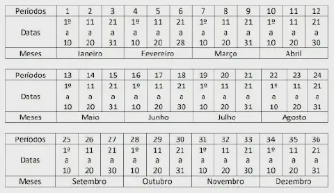 uma tabela que representa um calendário anual dividido em 36 períodos, conhecido como calendário decendial. Ca