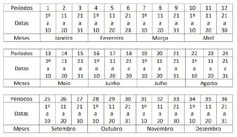 uma tabela que representa um calendário anual dividido em 36 períodos, conhecido como calendário decendial. Ca