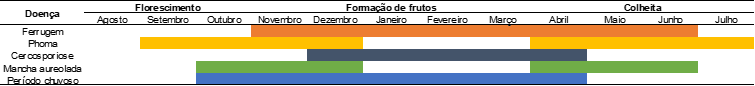Calendário de Doenças na Lavoura: Manejo e Prevenção gráfico de barras horizontais, funcionando como um calendário agrícola ou fitossanitário. Ele mapeia a