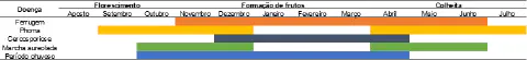 gráfico de barras horizontais, funcionando como um calendário agrícola ou fitossanitário. Ele mapeia a