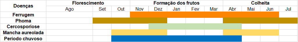 calendário agrícola em formato de gráfico de Gantt, que correlaciona a incidência de diferentes doenças de