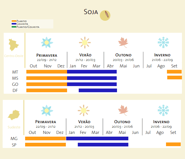 infográfico que detalha o calendário agrícola para a cultura da soja nas regiões Centro-Oeste e Sudeste do Bras