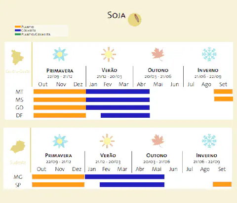 infográfico que detalha o calendário agrícola para a cultura da soja nas regiões Centro-Oeste e Sudeste do Bras