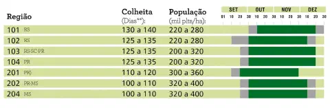 uma tabela informativa, em formato de infográfico, com recomendações técnicas para o plantio agrícola em difer