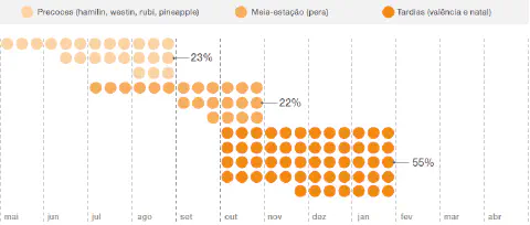 gráfico de linha do tempo, no estilo de um infográfico, que ilustra o calendário de safra para diferentes v