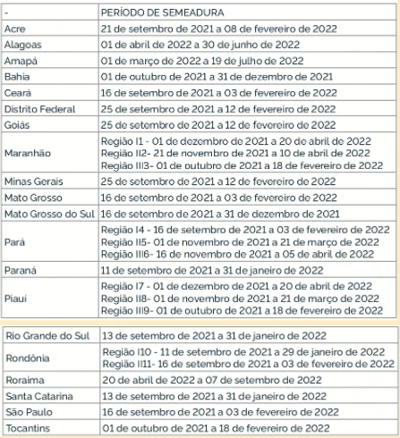 uma tabela detalhada intitulada ‘PERÍODO DE SEMEADURA’, que funciona como um calendário agrícola para diversos
