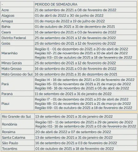 uma tabela detalhada intitulada 'PERÍODO DE SEMEADURA', que funciona como um calendário agrícola para diversos