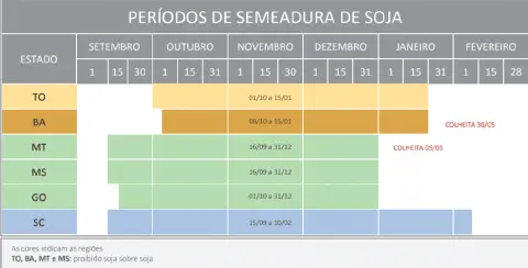 infográfico em formato de tabela que detalha os períodos de semeadura da soja em diferentes estados bra