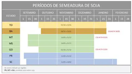 gráfico em formato de tabela-calendário intitulado ‘Períodos de Semeadura de Soja’. Ele detalha as jane