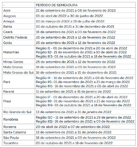 uma tabela informativa intitulada 'PERÍODO DE SEMEADURA', que detalha as janelas de plantio recomendadas para