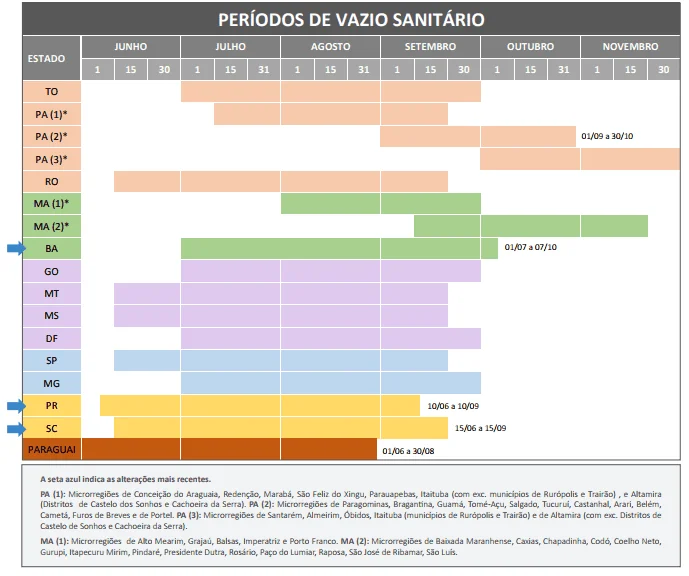 tabela informativa detalhando os períodos de vazio sanitário para a cultura da soja em diversos estado