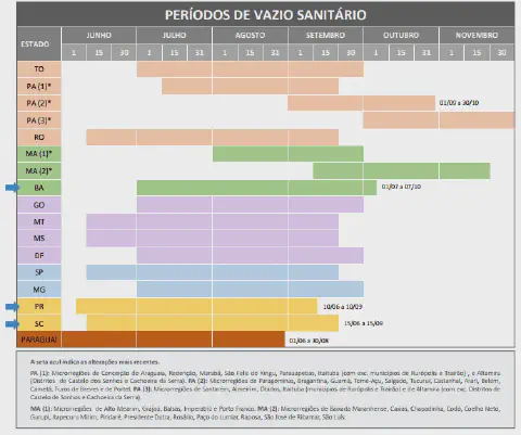 tabela informativa detalhando os períodos de vazio sanitário para a cultura da soja em diversos estado