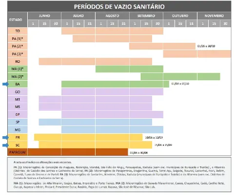 tabela informativa detalhando os períodos de vazio sanitário para a cultura da soja em diversos estado