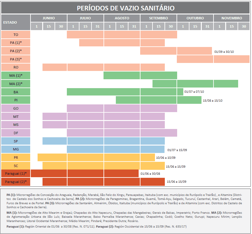 gráfico de Gantt detalhado intitulado ‘Períodos de Vazio Sanitário’, que ilustra o calendário oficial d