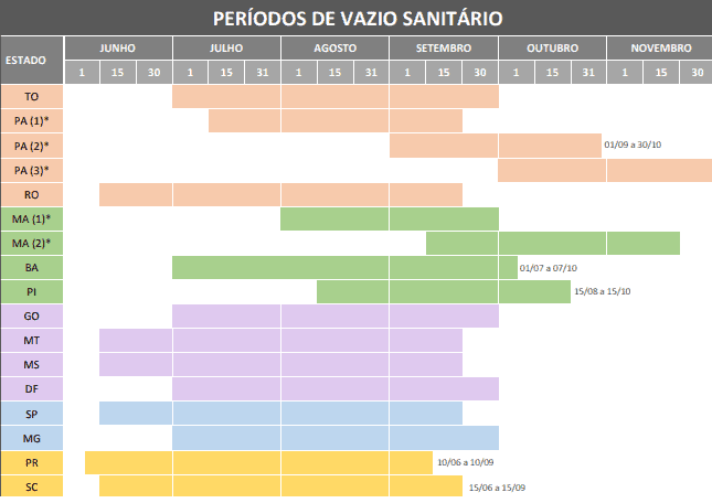 gráfico de barras no estilo Gantt, intitulado ‘Períodos de Vazio Sanitário’, que funciona como um calendári