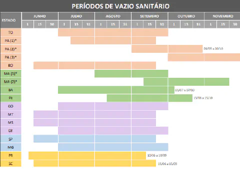 gráfico de barras no estilo Gantt, intitulado 'Períodos de Vazio Sanitário', que funciona como um calendári