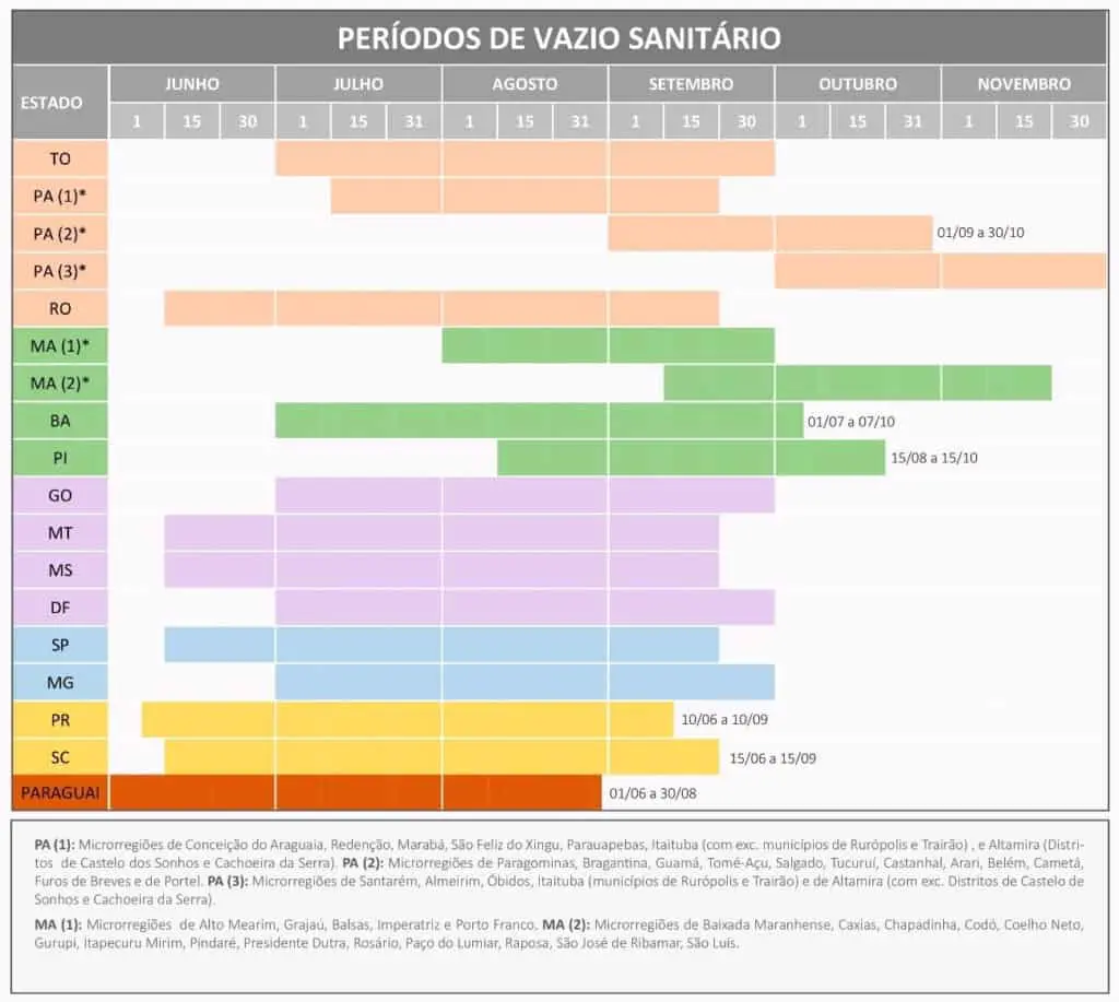 gráfico informativo no formato de um calendário, detalhando os períodos de vazio sanitário para a cultu