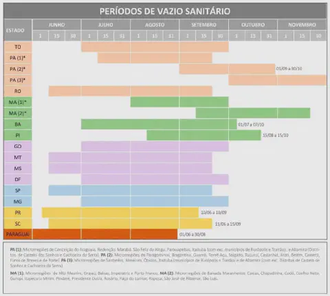 gráfico informativo no formato de um calendário, detalhando os períodos de vazio sanitário para a cultu