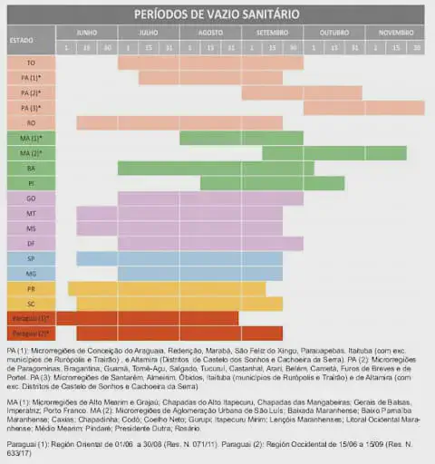 infográfico em formato de tabela que detalha os períodos de vazio sanitário para a cultura da soja em diver