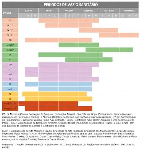 infográfico em formato de tabela que detalha os períodos de vazio sanitário para a cultura da soja em diver