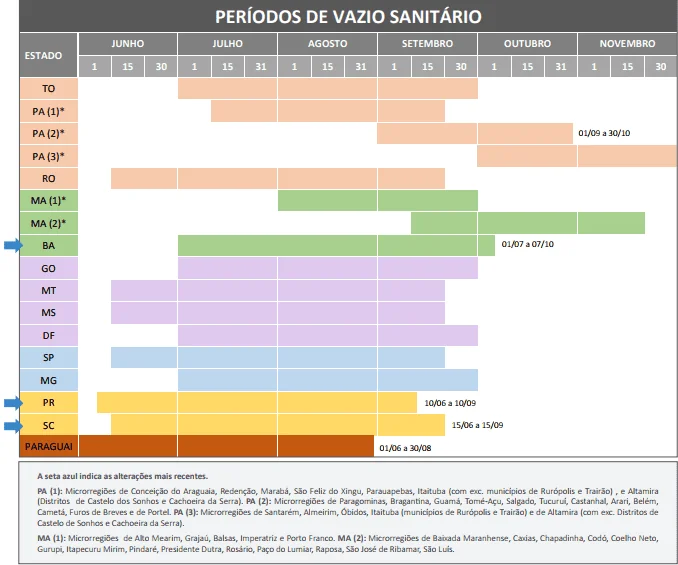 infográfico em formato de tabela-calendário que detalha os períodos de vazio sanitário para a cultura d