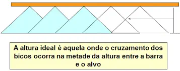 diagrama técnico que ilustra o princípio para determinar a altura ideal da barra de um pulverizador agrícola. E
