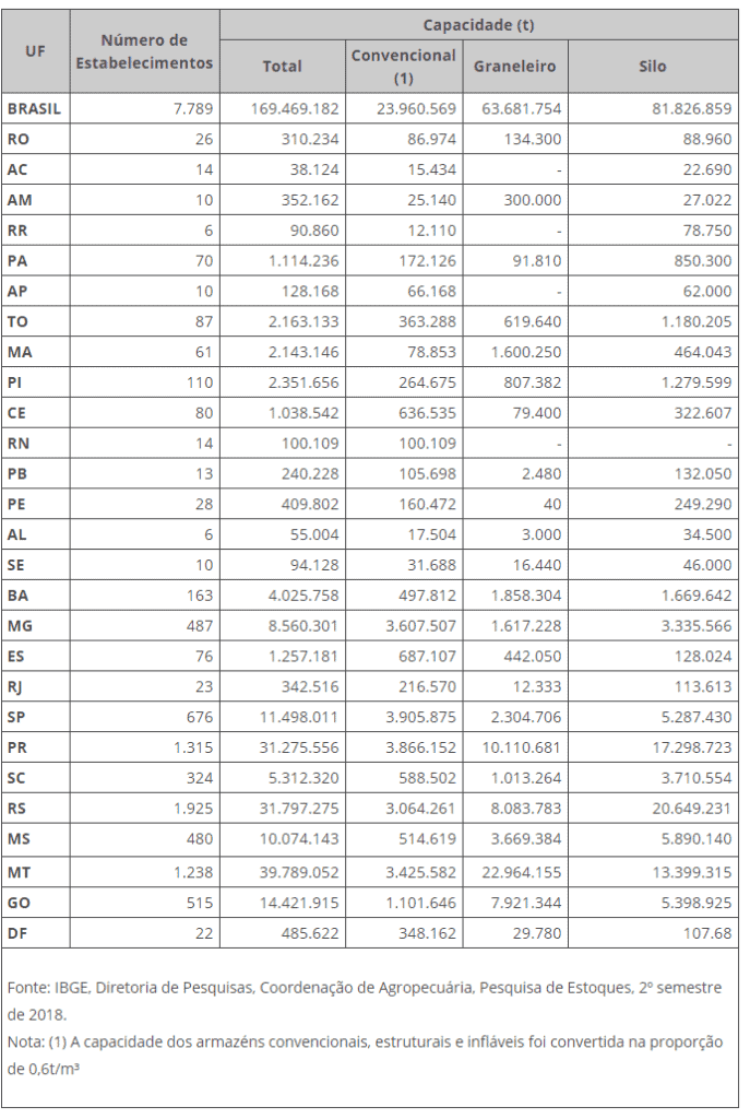uma tabela detalhada com dados sobre a capacidade de armazenagem agrícola no Brasil, referente ao segundo seme