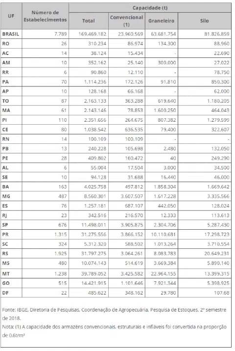 uma tabela detalhada com dados sobre a capacidade de armazenagem agrícola no Brasil, referente ao segundo seme