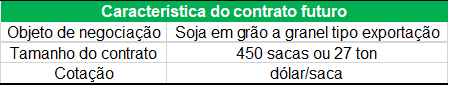 Características do Contrato Futuro de Soja na Bolsa tabela clara e concisa que resume as especificações de um contrato futuro de soja. Com um cabeçalho ve