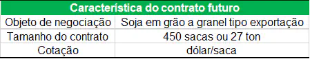 tabela clara e concisa que resume as especificações de um contrato futuro de soja. Com um cabeçalho ve