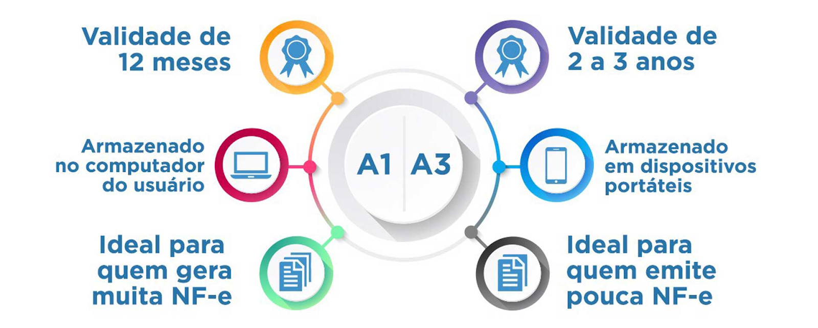 Certificado Digital A1 ou A3: Qual o melhor para NF-e? Este infográfico compara de forma clara e visual os dois principais tipos de certificados digitais: A1 e A3. No centro, os mo