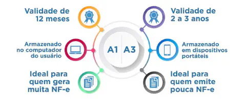 Este infográfico compara de forma clara e visual os dois principais tipos de certificados digitais: A1 e A3. No centro, os mo