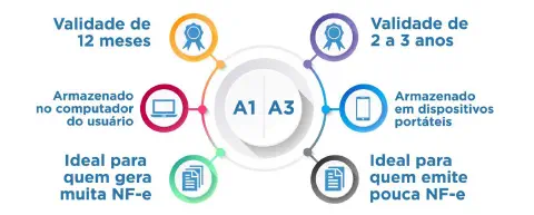 Este infográfico compara de forma clara e visual os dois principais tipos de certificados digitais: A1 e A3. No centro, os mo