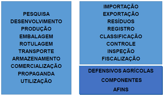 infográfico esquemático que detalha as diferentes fases e aspectos regulatórios relacionados aos defensivos agr