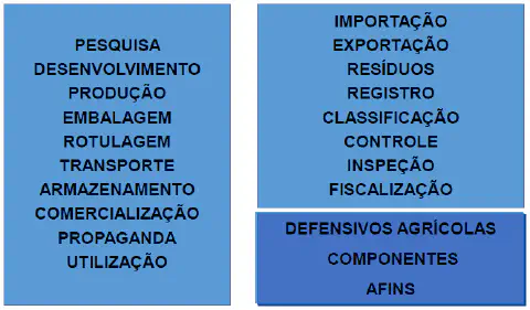 infográfico esquemático que detalha as diferentes fases e aspectos regulatórios relacionados aos defensivos agr