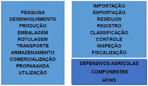 infográfico esquemático que detalha as diferentes fases e aspectos regulatórios relacionados aos defensivos agr