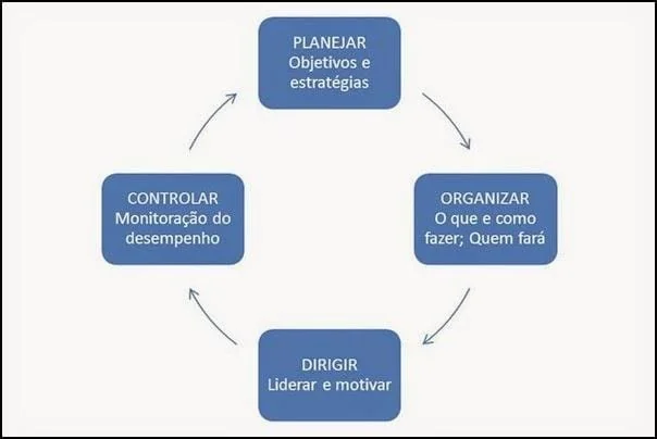 diagrama esquemático que ilustra as quatro funções fundamentais da administração, conhecidas como ciclo POD