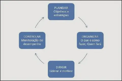 diagrama esquemático que ilustra as quatro funções fundamentais da administração, conhecidas como ciclo POD