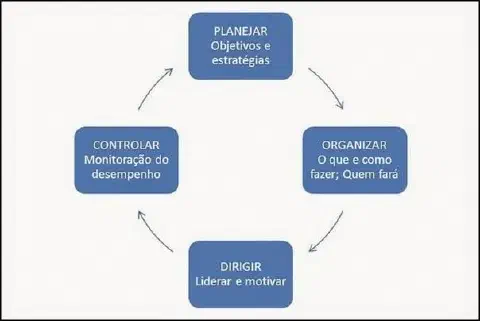 diagrama esquemático que ilustra as quatro funções fundamentais da administração, conhecidas como ciclo POD