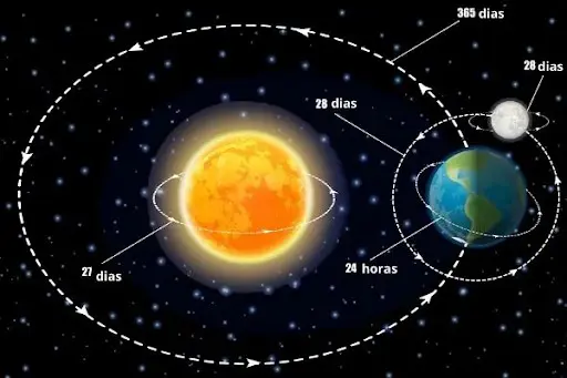 ilustração didática que representa o sistema Sol-Terra-Lua e seus principais movimentos. Ao centro, o Sol é mo