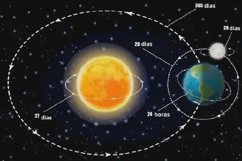 ilustração didática que representa o sistema Sol-Terra-Lua e seus principais movimentos. Ao centro, o Sol é mo