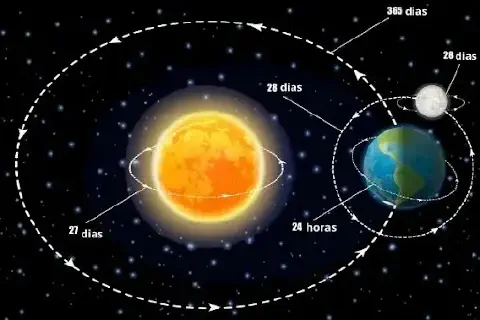 ilustração didática que representa o sistema Sol-Terra-Lua e seus principais movimentos. Ao centro, o Sol é mo